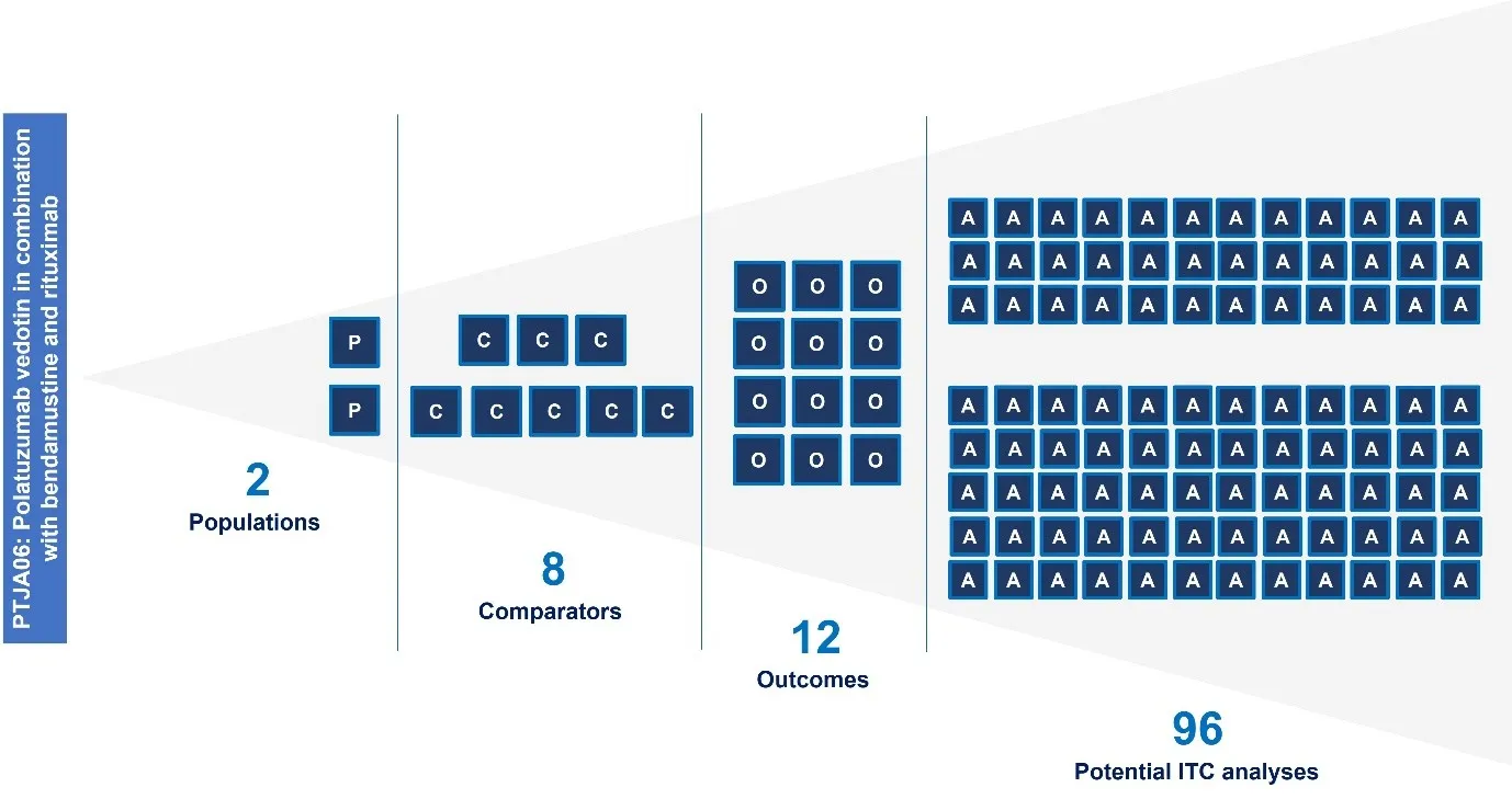 Funnel diagram for EUnetHTA assessment PTJA06, polatuzumab vedotin in combination with bendamustine and rituximab. Two populations, eight comparators and 12 outcomes expand to 96 potential ITC analyses.