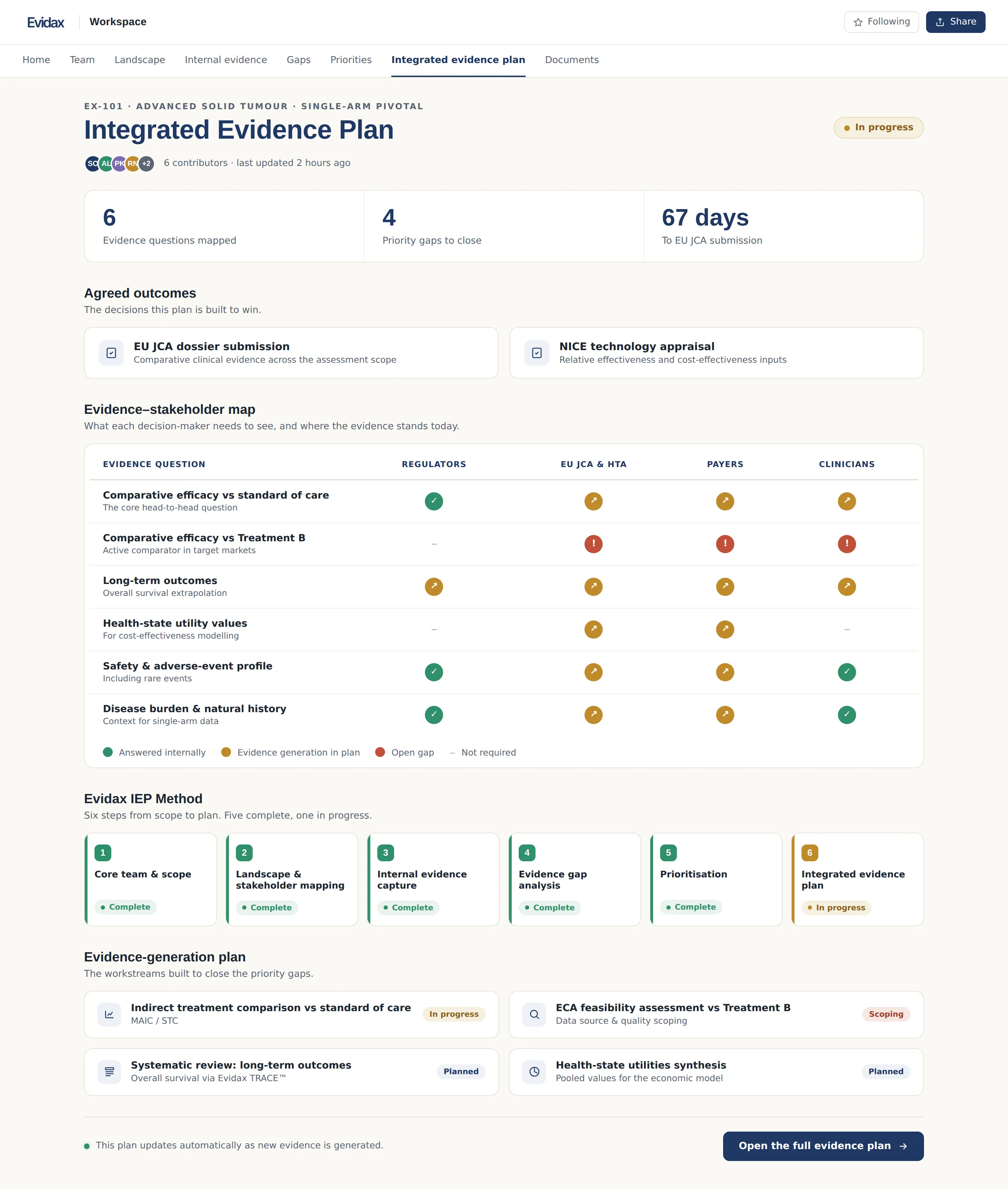 The Evidax Workspace showing an integrated evidence plan: an evidence-stakeholder map, the six IEP Method steps and the evidence-generation workstreams.